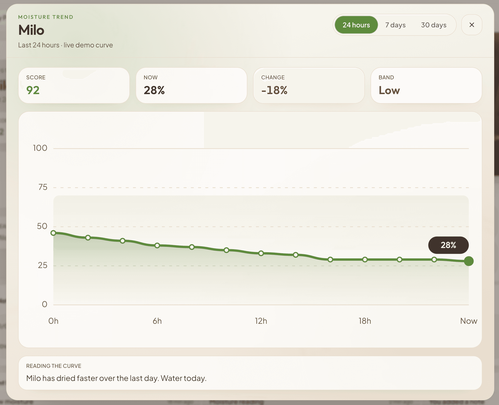 PlantWatch moisture trend chart with score, change and care guidance